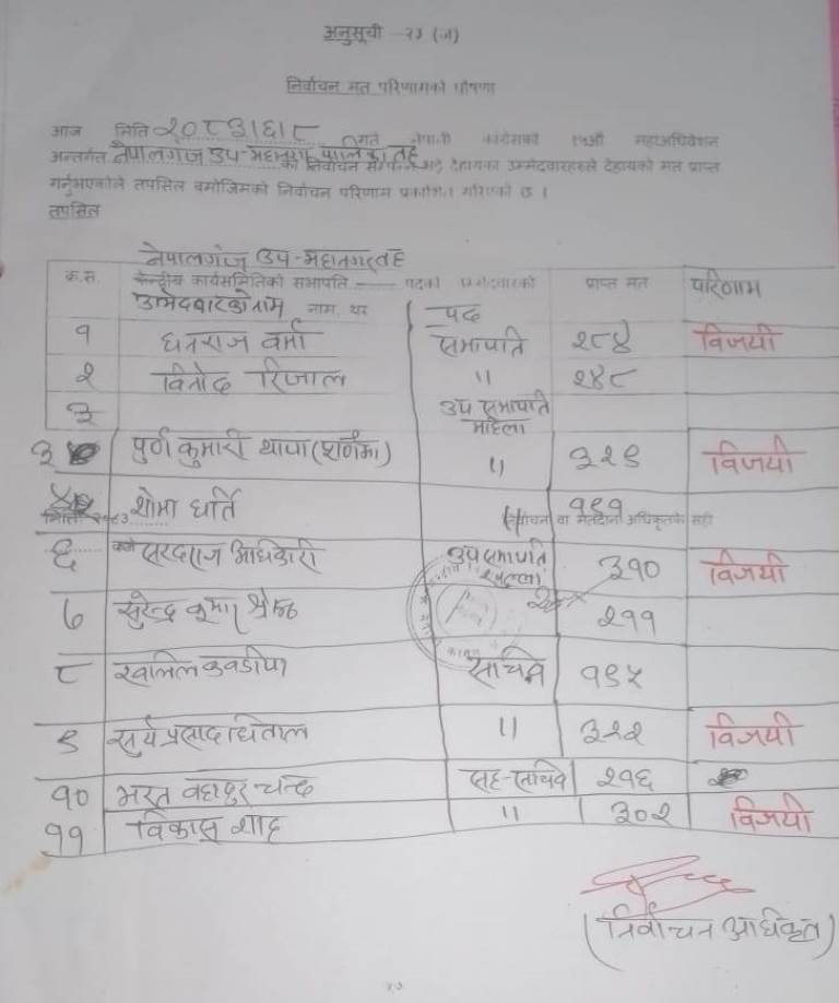 Congress-Nepalgunj-Nagar-Election-1-1790317996.jpg