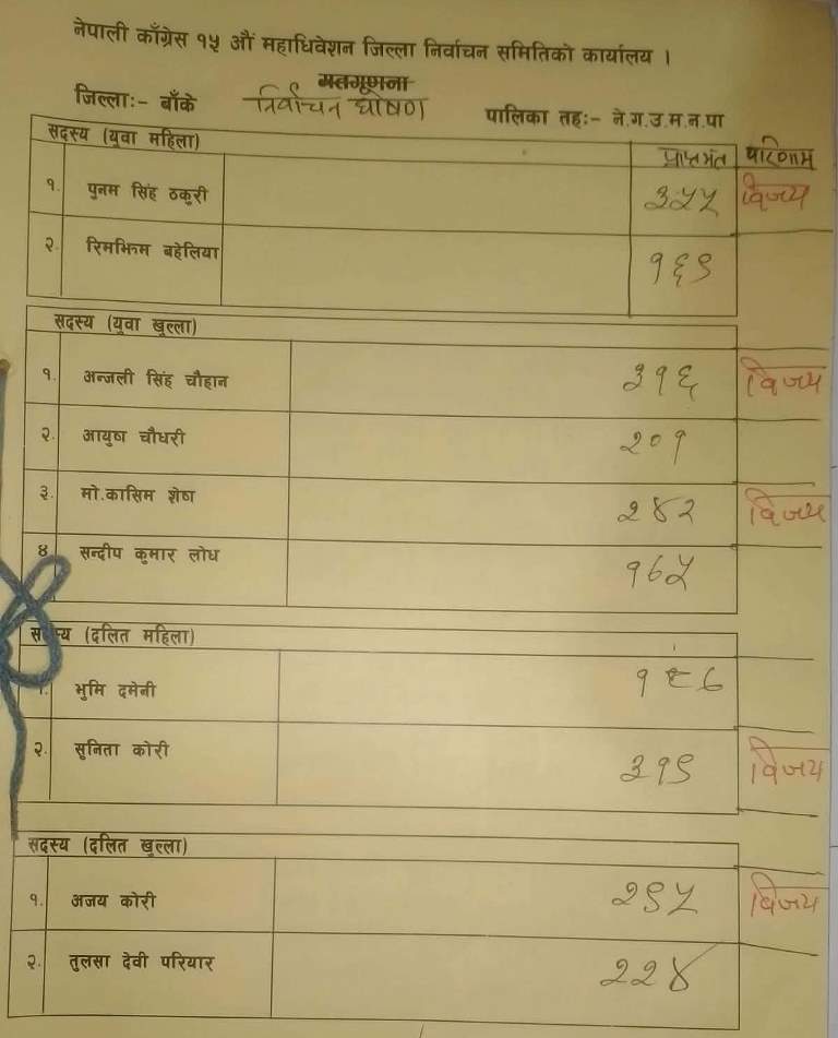 Congress-Nepalgunj-Nagar-Election-2-1790317996.jpg